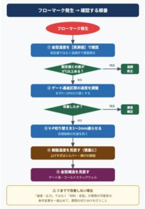 「①金型温度→②速度→③VP→④樹脂→⑤金型」のフローチャート。