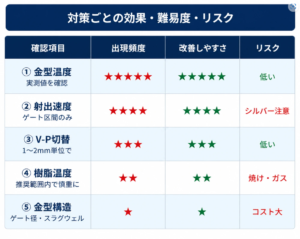 各対策の出現頻度・改善しやすさ・リスクを★で一覧化した比較表