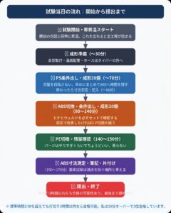 射出成形技能検定2級 実技試験の当日の流れ｜成形準備からPS・ABS・PE成形・測定・提出までの工程を図解