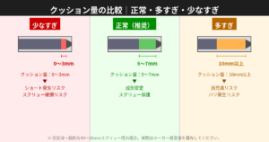 クッション量の比較図|正常・多すぎ・少なすぎをスクリュー断面で解説