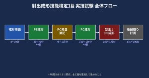 射出成形技能検定1級 実技試験の全体フロー図|成形準備からPS・PC・PE成形・後段取りまでの時間配分