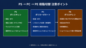 射出成形技能検定1級 PS・PC・PE樹脂切替の注意ポイント|型温・ノズルバック・ショートショットのルール(群馬県)