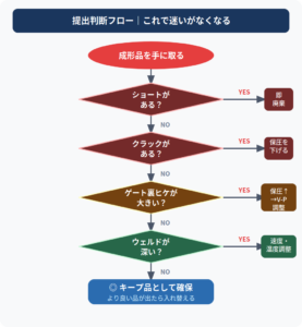 射出成形技能検定2級 実技試験の提出判断フロー｜ショート・クラック・ヒケ・ウェルドラインの致命的不良と妥協できる不良の見極め方を図解