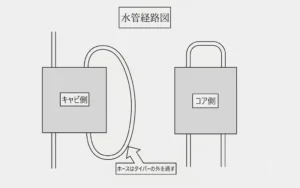 キャビ側と コア側それぞれの温調ホース配管ルート。ホースはタイバーの外を通す