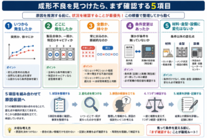 射出成形で不良が発生した際に確認する5項目を示した図解。いつから発生したか、どこに発生したか、全数か時々か、条件変更はあったか、材料・金型・設備に変化はないかを解説。