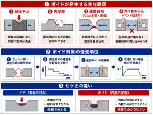 射出成形のボイドの主な原因、対策の優先順位、ヒケとの違いを図解で解説した画像