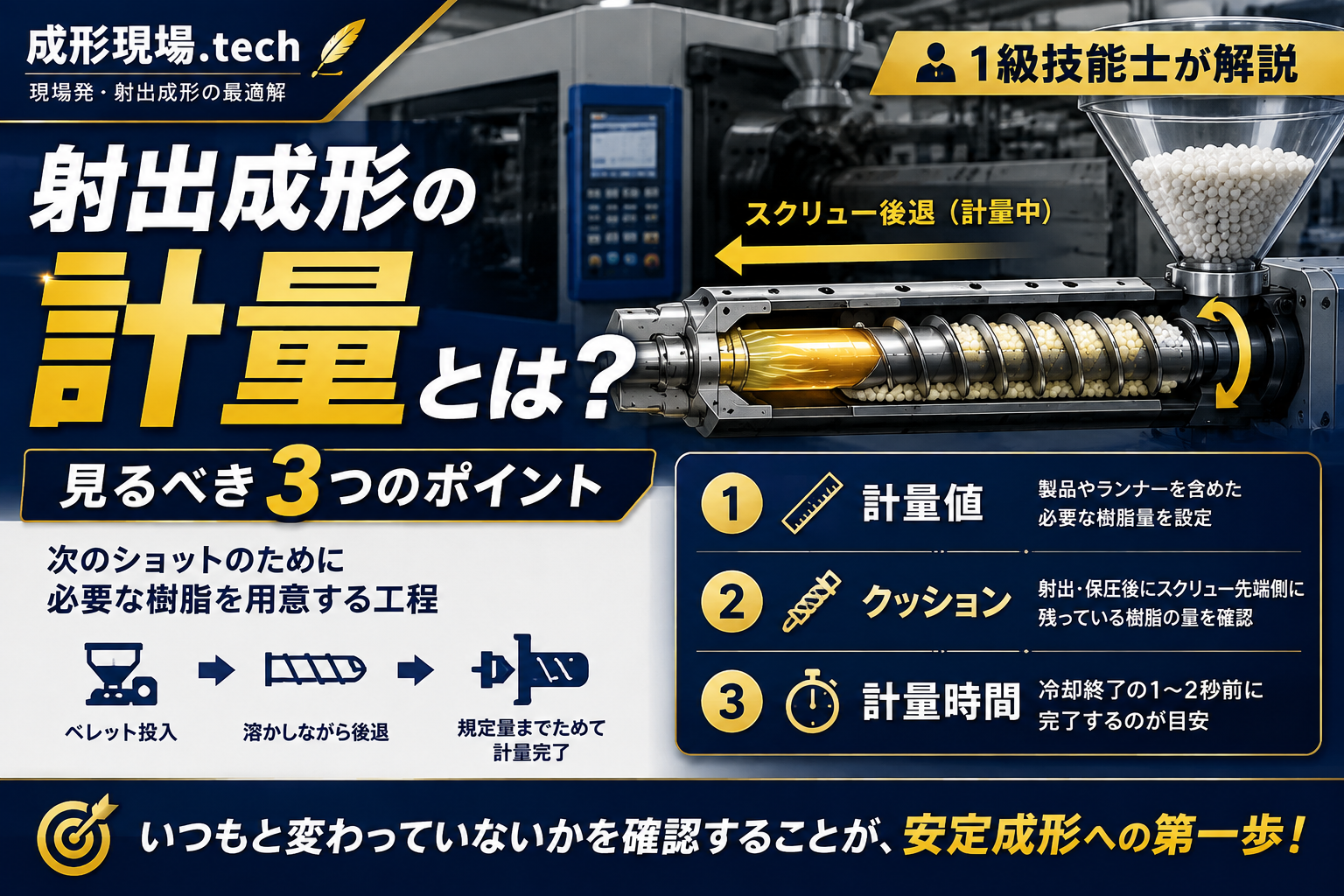 射出成形機のスクリューが回転・後退して樹脂を計量する工程と、計量値・クッション・計量時間の3つの確認ポイントを解説するアイキャッチ画像